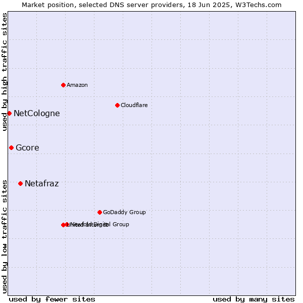Market position of Netafraz vs. Gcore vs. NetCologne