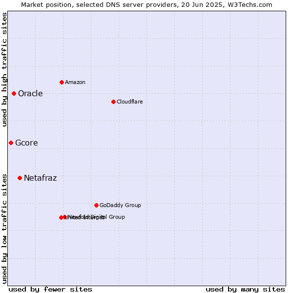 Market position of Netafraz vs. Oracle vs. Gcore