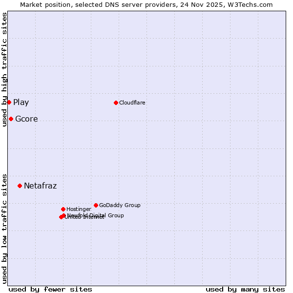 Market position of Netafraz vs. Gcore vs. Play