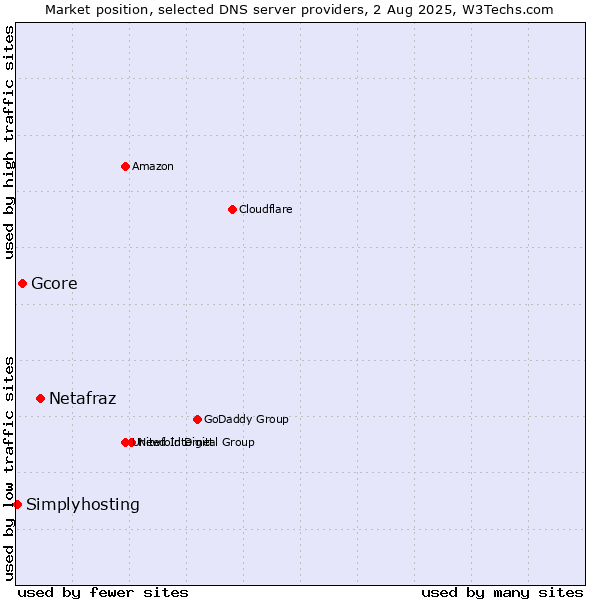 Market position of Netafraz vs. Gcore vs. Simplyhosting