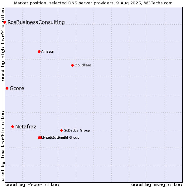 Market position of Netafraz vs. Gcore vs. RosBusinessConsulting
