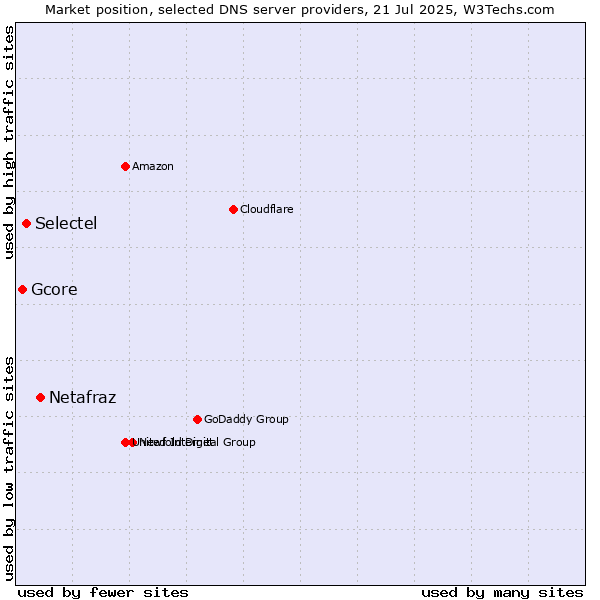 Market position of Netafraz vs. Selectel vs. Gcore