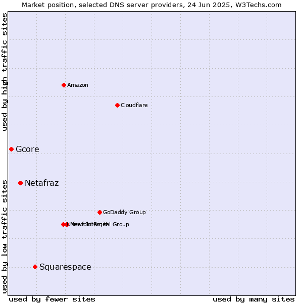 Market position of Squarespace vs. Netafraz vs. Gcore