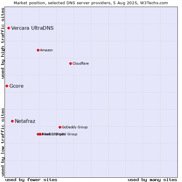 Market position of Netafraz vs. Vercara UltraDNS vs. Gcore