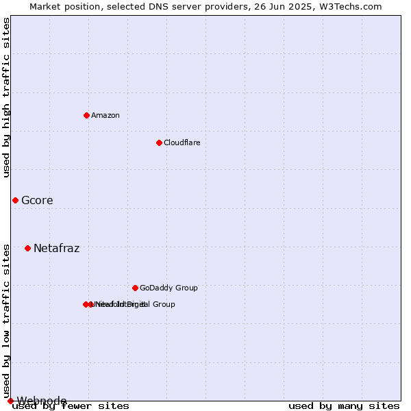 Market position of Netafraz vs. Gcore vs. Webnode