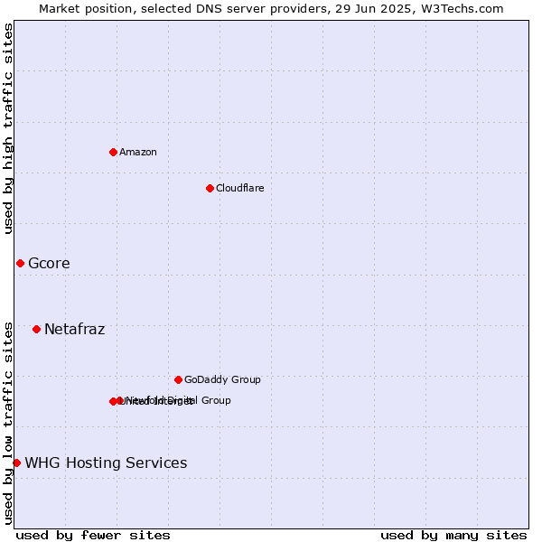 Market position of Netafraz vs. Gcore vs. WHG Hosting Services