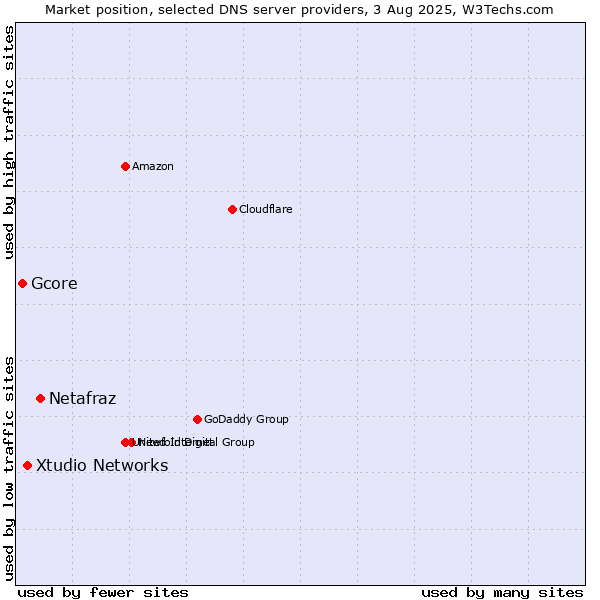 Market position of Netafraz vs. Xtudio Networks vs. Gcore