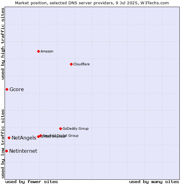 Market position of NetAngels vs. Gcore vs. Netinternet