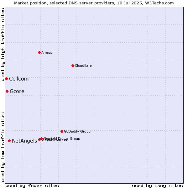 Market position of NetAngels vs. Gcore vs. Cellcom