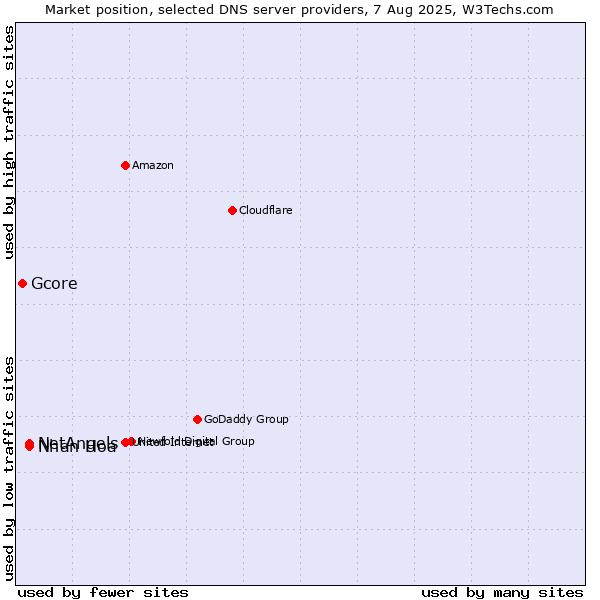 Market position of Nhan Hoa vs. NetAngels vs. Gcore