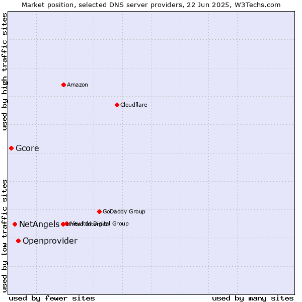 Market position of Openprovider vs. NetAngels vs. Gcore