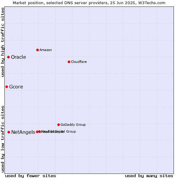 Market position of NetAngels vs. Oracle vs. Gcore