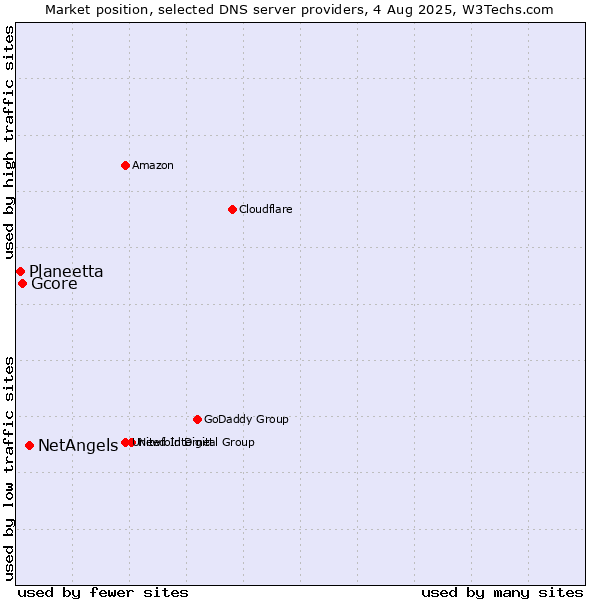 Market position of NetAngels vs. Gcore vs. Planeetta