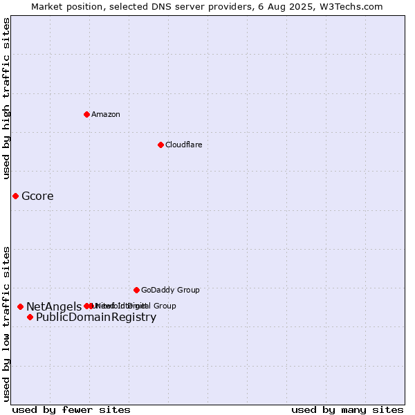 Market position of PublicDomainRegistry vs. NetAngels vs. Gcore