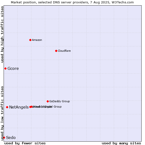 Market position of NetAngels vs. Gcore vs. Sedo