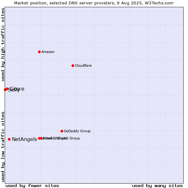 Market position of NetAngels vs. Gcore vs. Selly
