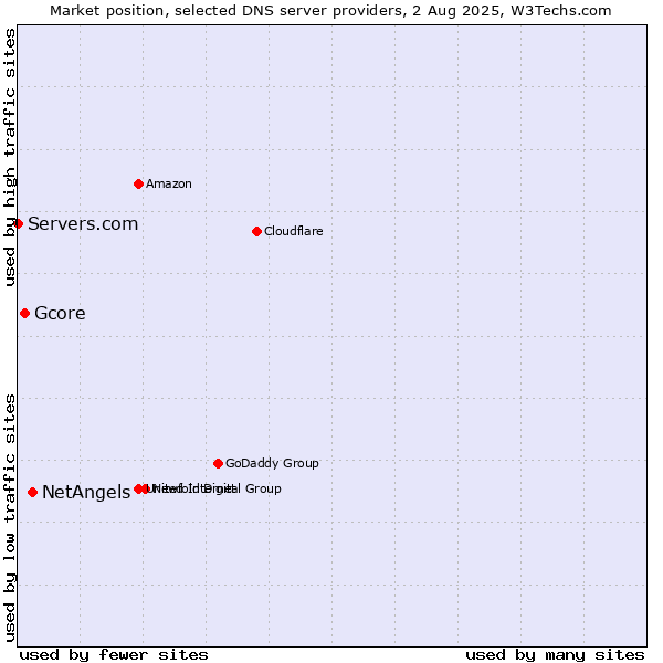 Market position of NetAngels vs. Gcore vs. Servers.com