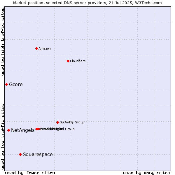 Market position of Squarespace vs. NetAngels vs. Gcore