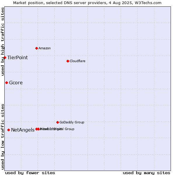 Market position of NetAngels vs. Gcore vs. TierPoint