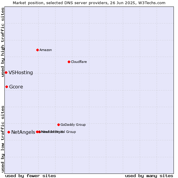 Market position of NetAngels vs. Gcore vs. VSHosting