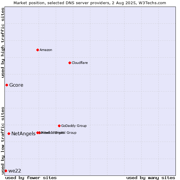 Market position of NetAngels vs. Gcore vs. we22
