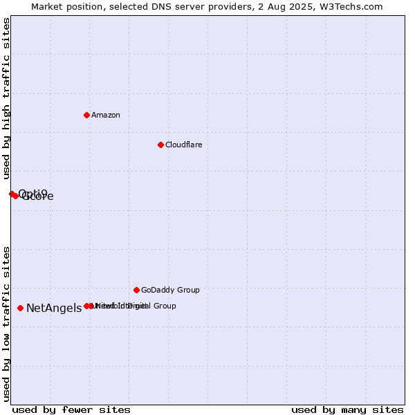 Market position of NetAngels vs. Gcore vs. Opti9