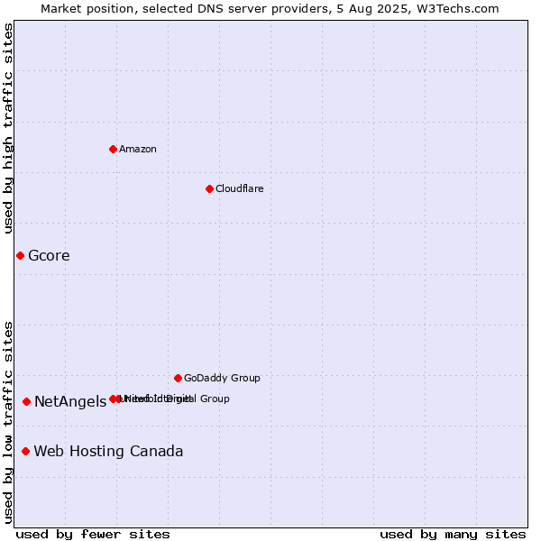 Market position of NetAngels vs. Web Hosting Canada vs. Gcore