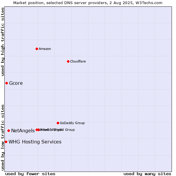 Market position of NetAngels vs. Gcore vs. WHG Hosting Services