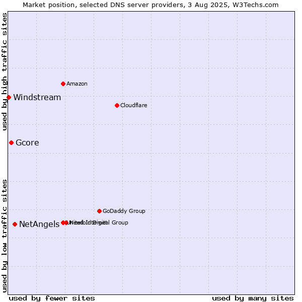 Market position of NetAngels vs. Gcore vs. Windstream