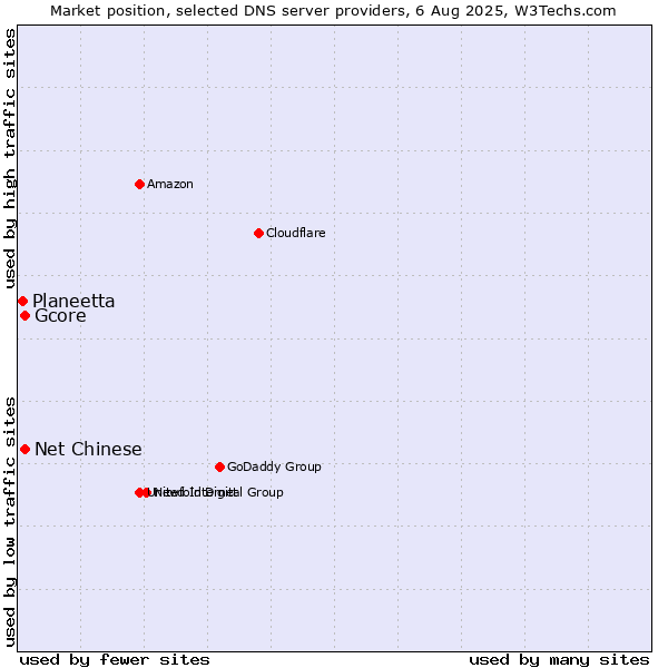 Market position of Net Chinese vs. Gcore vs. Planeetta
