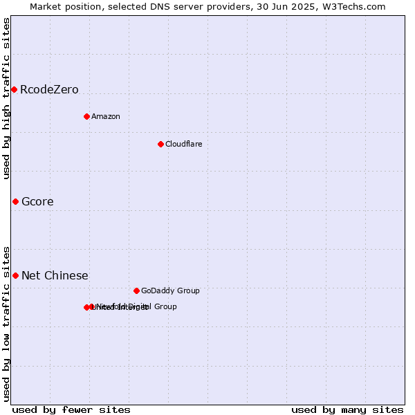 Market position of Gcore vs. Net Chinese vs. RcodeZero