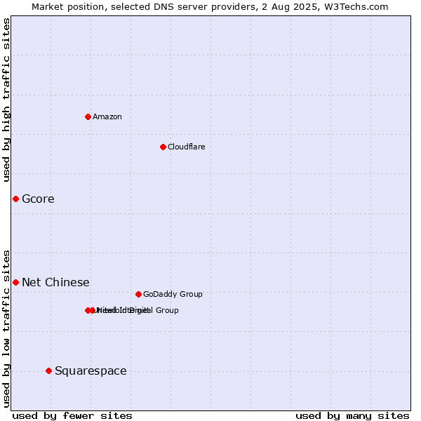 Market position of Squarespace vs. Gcore vs. Net Chinese