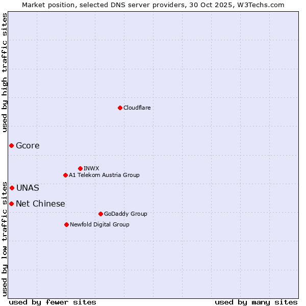 Market position of UNAS vs. Gcore vs. Net Chinese
