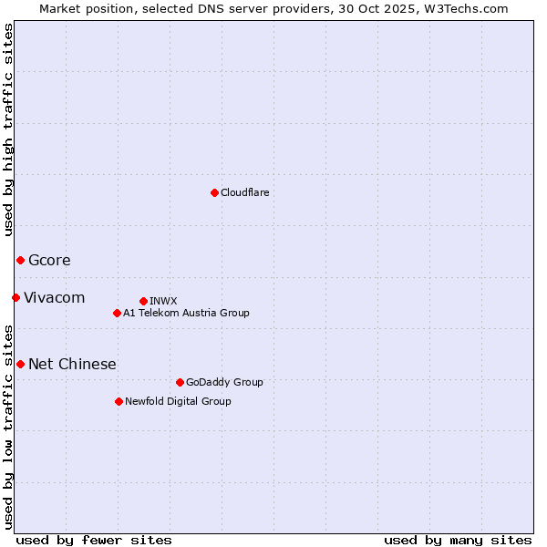 Market position of Gcore vs. Net Chinese vs. Vivacom