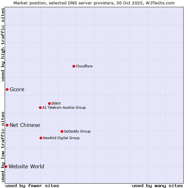 Market position of Gcore vs. Net Chinese vs. Website World