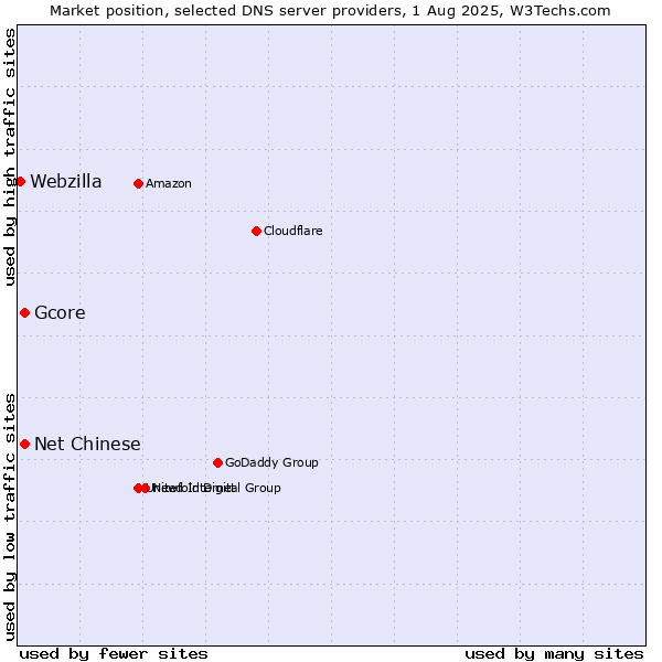 Market position of Gcore vs. Net Chinese vs. Webzilla