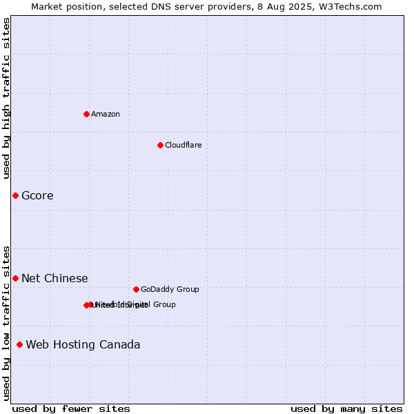 Market position of Web Hosting Canada vs. Gcore vs. Net Chinese