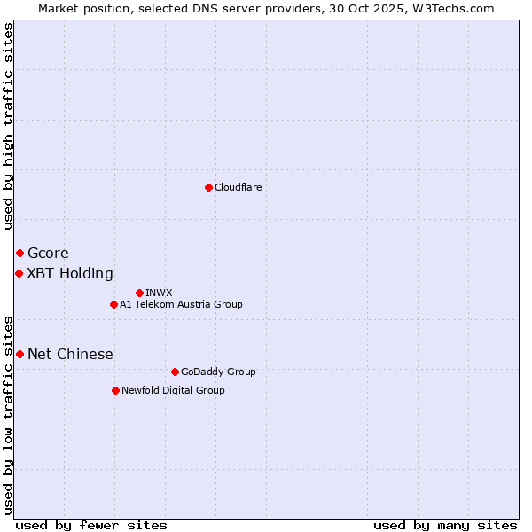 Market position of Gcore vs. Net Chinese vs. XBT Holding