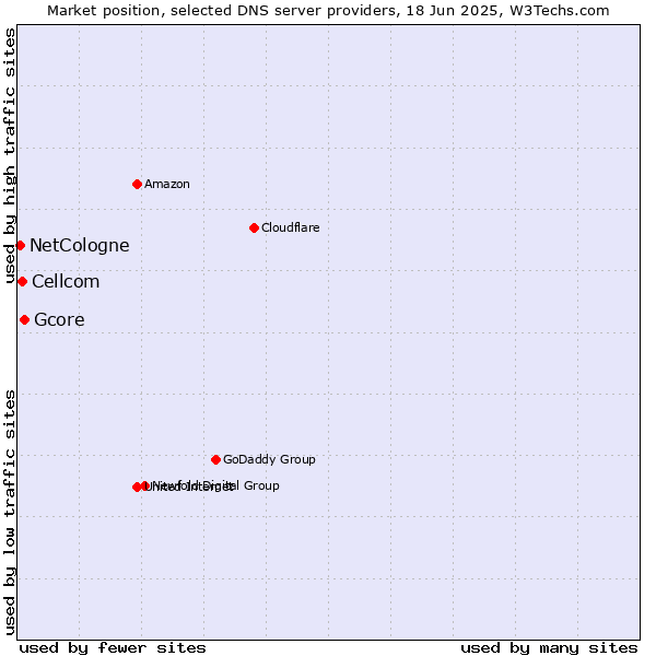 Market position of Gcore vs. Cellcom vs. NetCologne