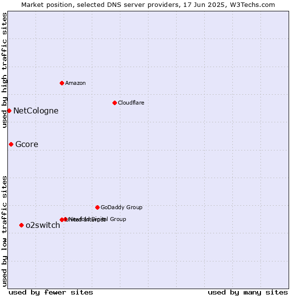 Market position of o2switch vs. Gcore vs. NetCologne