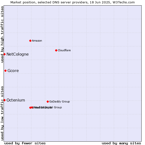 Market position of Gcore vs. NetCologne vs. Octenium