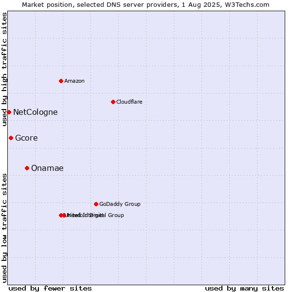 Market position of Onamae vs. Gcore vs. NetCologne