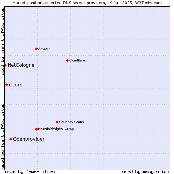 Market position of Openprovider vs. Gcore vs. NetCologne
