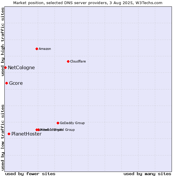 Market position of PlanetHoster vs. Gcore vs. NetCologne