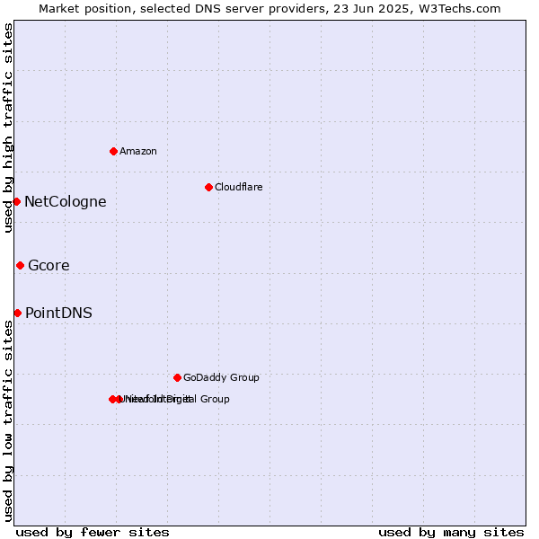 Market position of Gcore vs. PointDNS vs. NetCologne