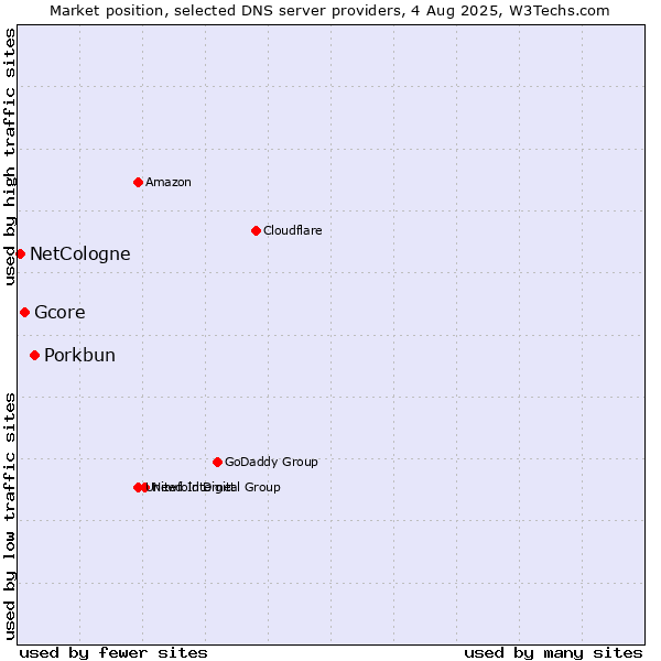 Market position of Porkbun vs. Gcore vs. NetCologne