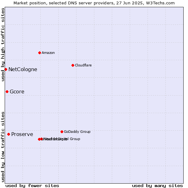 Market position of Proserve vs. Gcore vs. NetCologne
