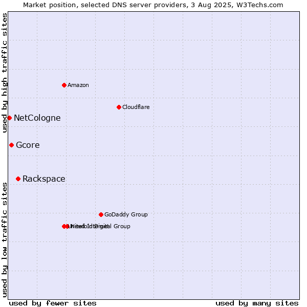 Market position of Rackspace vs. Gcore vs. NetCologne