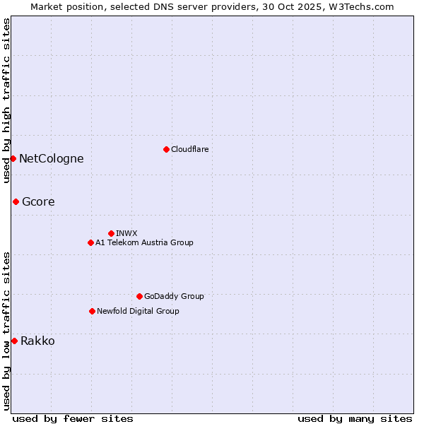 Market position of Gcore vs. Rakko vs. NetCologne