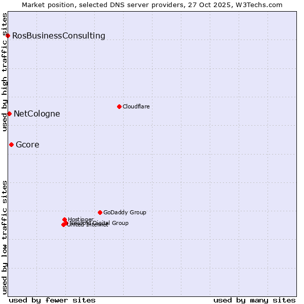 Market position of Gcore vs. NetCologne vs. RosBusinessConsulting